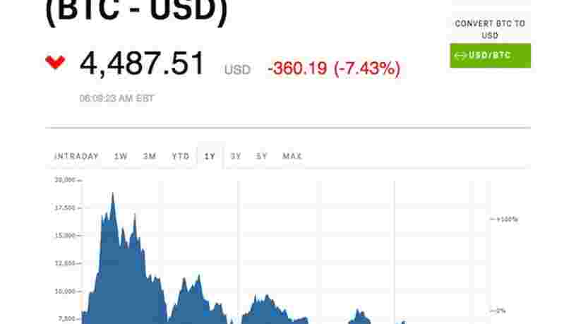 Le bitcoin est au plus bas depuis un an et tombe sous les 4500$ — voici l'explication la plus simple de cette chute