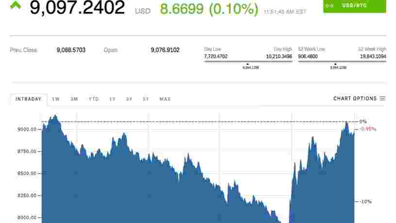 Vendredi fou pour les cryptos — le bitcoin a perdu 15% avant de rebondir