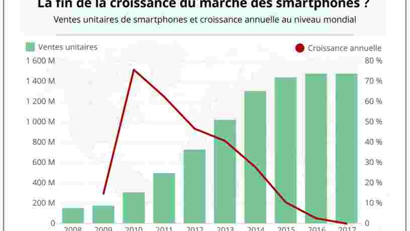 GRAPHIQUE DU JOUR: Les ventes de smartphones ont très légèrement chuté en 2017