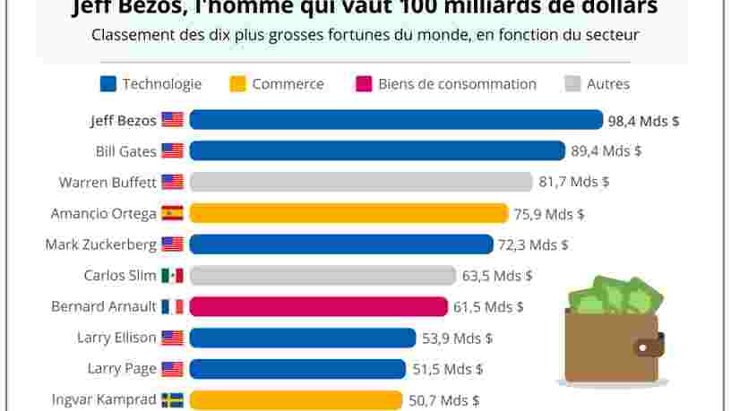 GRAPHIQUE DU JOUR: Jeff Bezos, l'homme qui valait 100 milliards