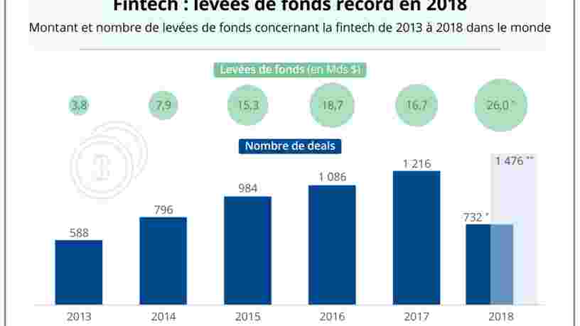 GRAPHIQUE DU JOUR: De plus en plus d'argent afflue vers la fintech
