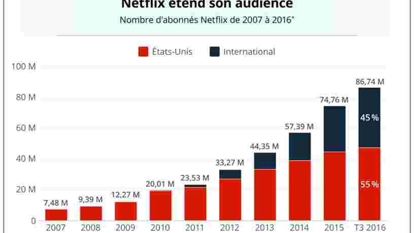 GRAPHIQUE DU JOUR: Netflix se développe grâce à l'international