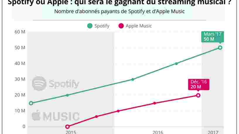 GRAPHIQUE DU JOUR: Spotify garde son avantage sur Apple Music