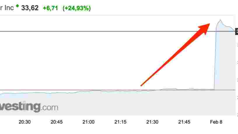 Twitter s'envole en Bourse après avoir dégagé son premier bénéfice net trimestriel