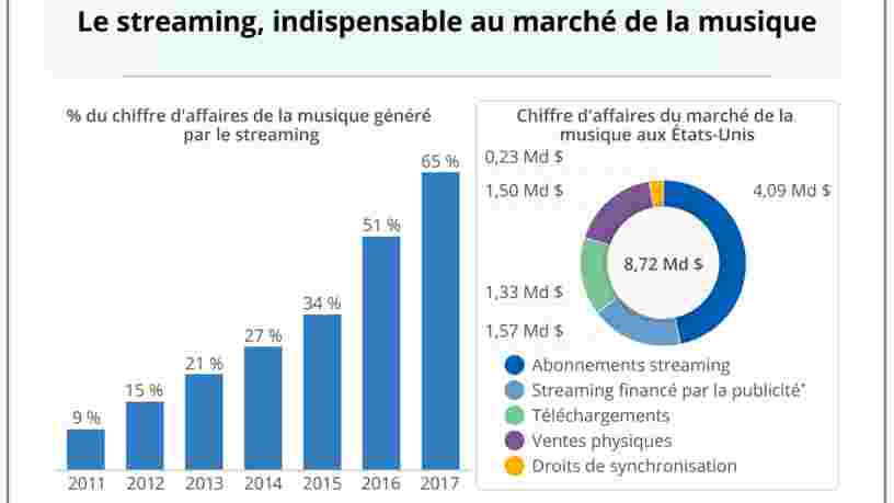 GRAPHIQUE DU JOUR: Spotify a eu raison de parier sur le streaming il y a 12 ans — et il n'y a pas de retour en arrière possible
