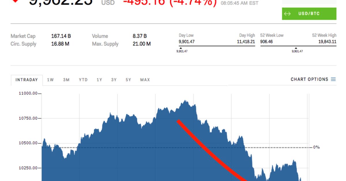 Le bitcoin a replongé sous les 10.000$