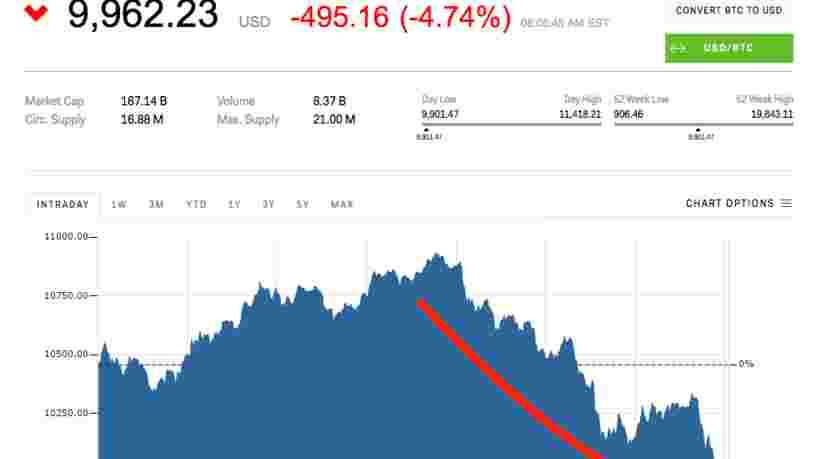 Le bitcoin a replongé sous les 10.000$