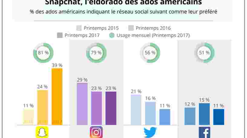 GRAPHIQUE DU JOUR: Snapchat reste l'appli préférée des ados américains devant Instagram