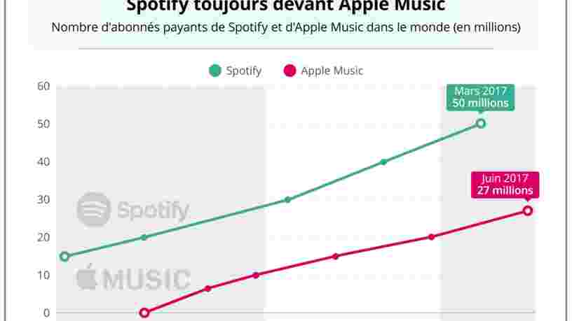 GRAPHIQUE DU JOUR: Spotify devance toujours Apple Music et c'est un problème pour le HomePod