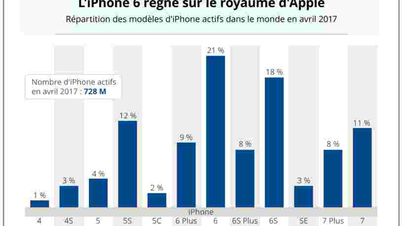 GRAPHIQUE DU JOUR: Il y a plein de propriétaires d'iPhone qui auront besoin d'une nouvelle version bientôt