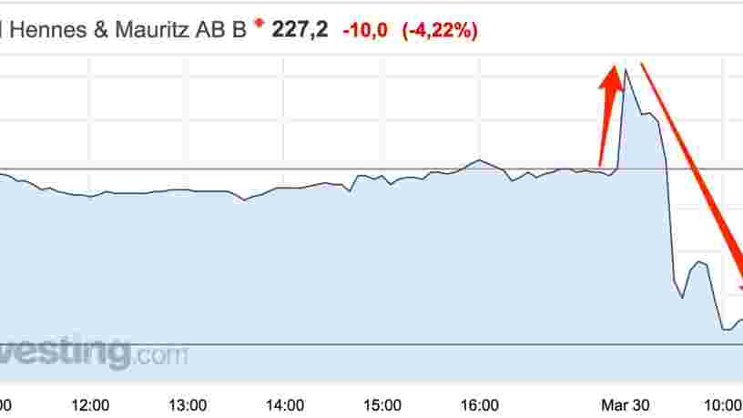 H&M subit un retournement en Bourse après que des analystes s'inquiètent de ses stocks
