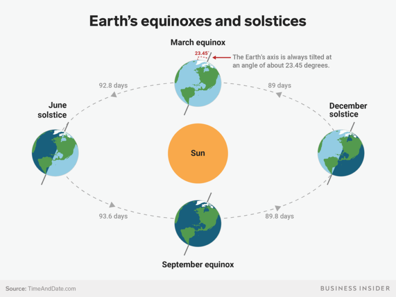 le-solstice-de-juin-est-l-voici-comment-il-fonctionne-et-pourquoi-il