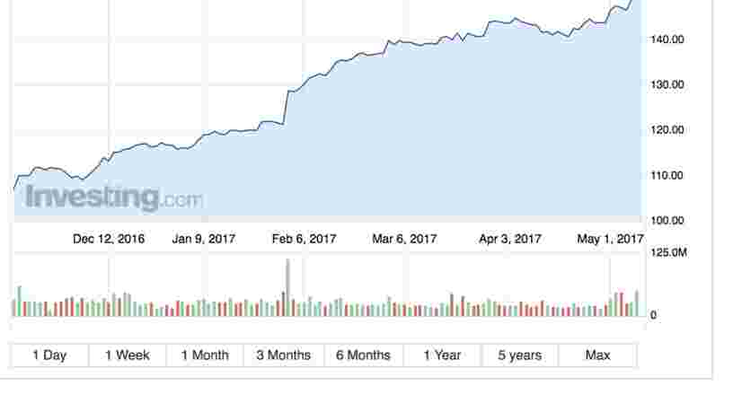 La valorisation boursière d'Apple dépasse 800 Mds$ — et bat son propre record