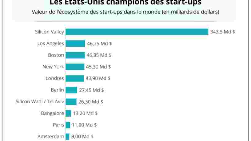 GRAPHIQUE DU JOUR: Londres est le seul écosystème européen de startups à rivaliser avec les villes américaines