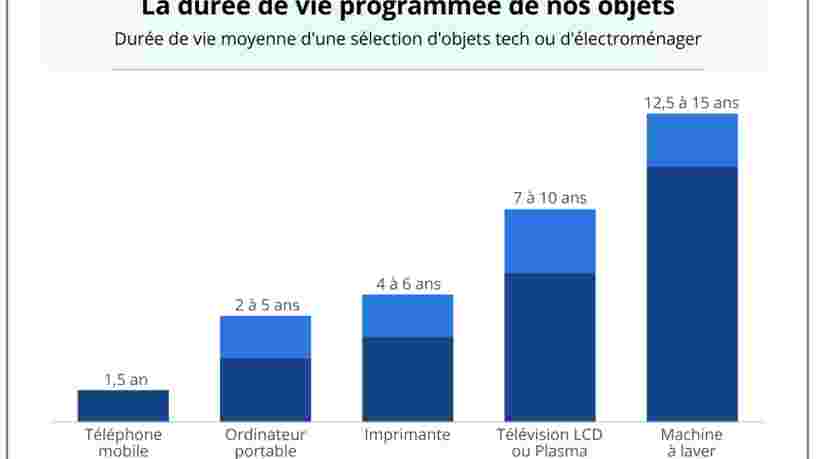 GRAPHIQUE DU JOUR: L'obsolescence programmée ne concerne pas que vos smartphones — tous les produits sont potentiellement touchés