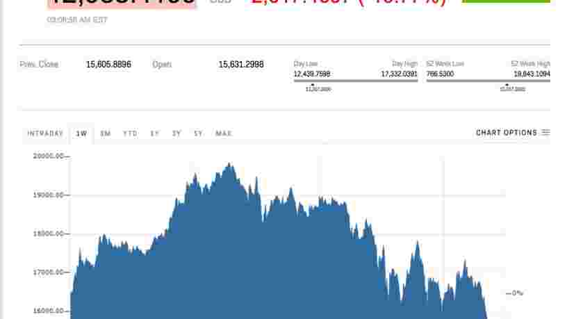 Le bitcoin tombe sous le seuil de 13.000$
