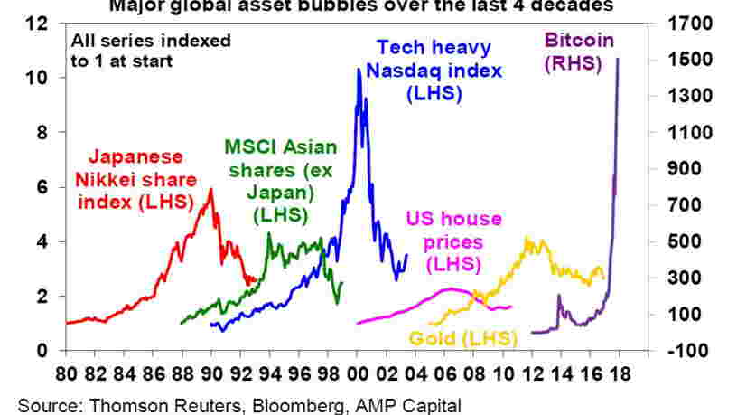 GRAPHIQUE: Le bitcoin face aux autres principales bulles d'actifs depuis 1980