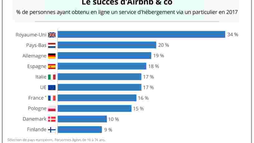 GRAPHIQUE DU JOUR: Les locations de type Airbnb sont un succès à travers l'Europe — mais le marché pourrait avoir atteint son pic