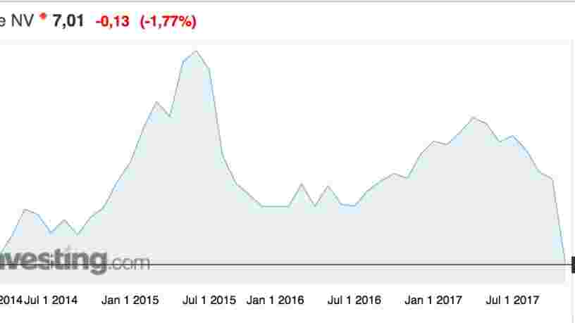 Altice ne s'en sort pas en Bourse — le cours de son action est passé sous son prix d'introduction de 2014