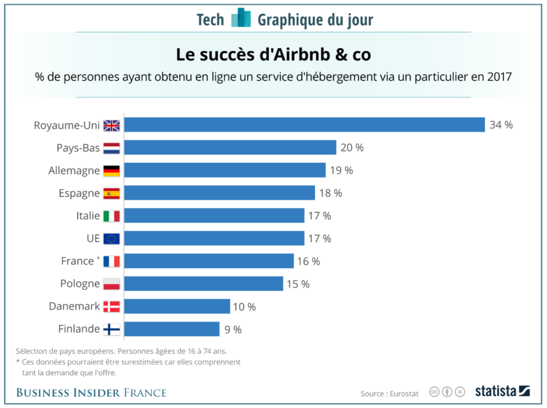 GRAPHIQUE DU JOUR: Les Locations De Type Airbnb Sont Un Succès à ...