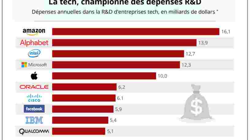 GRAPHIQUE DU JOUR: Voici ce que les géants de la tech investissent en R&D en un an