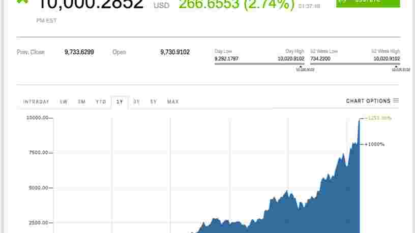 Le bitcoin a dépassé les 10.000$
