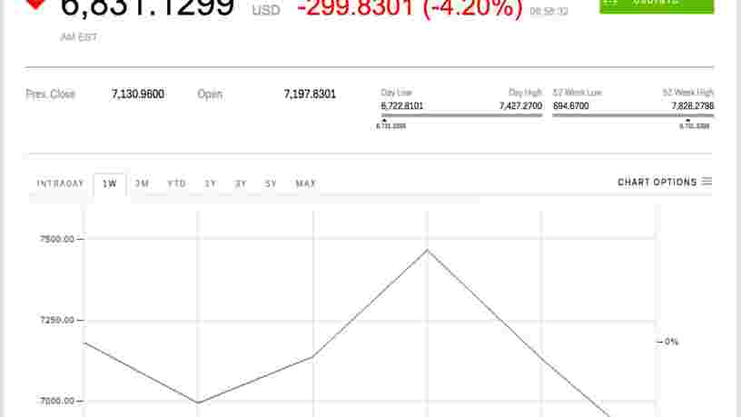 Le bitcoin a perdu 1000$ de sa valeur en 2 jours