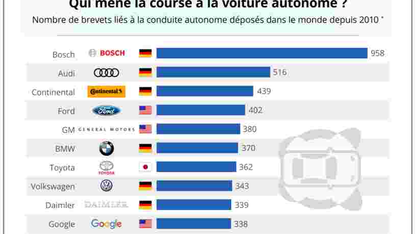 GRAPHIQUE DU JOUR: Les constructeurs automobiles historiques ont pris de l'avance sur Google dans la voiture autonome