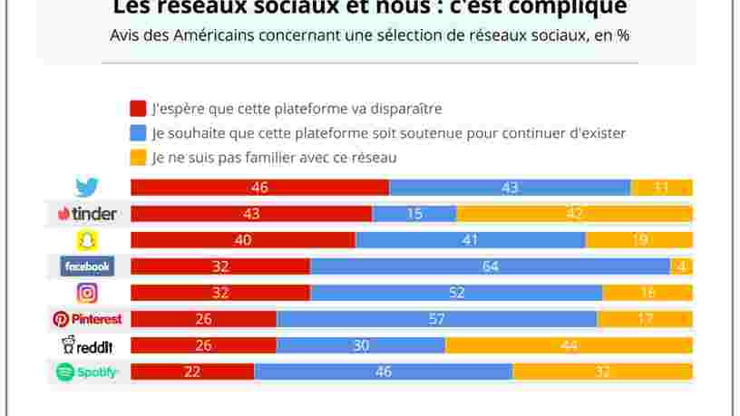 GRAPHIQUE DU JOUR: Twitter est le réseau préféré de Donald Trump mais il a un problème majeur à résoudre