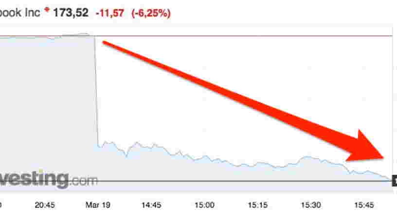 Facebook dégringole en bourse après l'affaire de la fuite massive de données