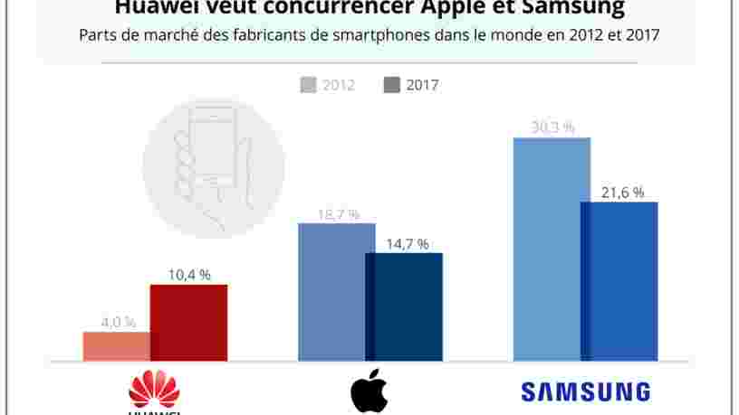 GRAPHIQUE DU JOUR: Le Chinois Huawei s'installe sur le marché des smartphones — et il pourrait même bientôt rattraper Apple