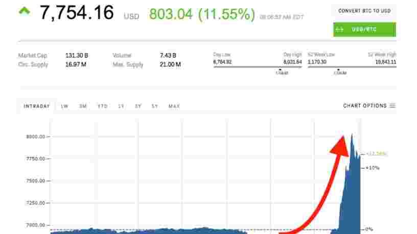 Le bitcoin bondit de 10% en quelques heures pour approcher les 8000$ — mais on ne sait pas vraiment pourquoi