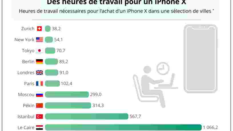 GRAPHIQUE DU JOUR: Voici combien d'heures vous devrez travailler pour vous payer un iPhone X
