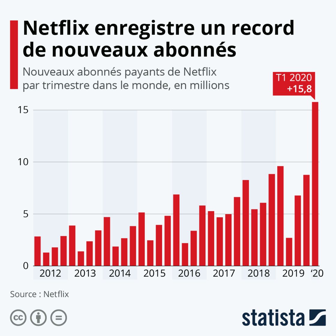 Netflix Affiche Un Record De Nouveaux Abonnés Grâce Au Confinement