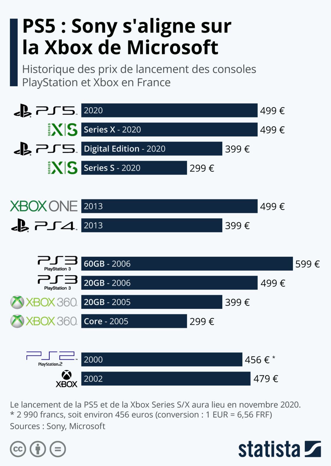 Ps5 Vs Xbox Series Notre Comparatif Pour Vous Aider A Choisir