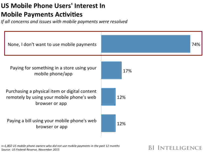Apple Pay is dominating the mobile payments industry