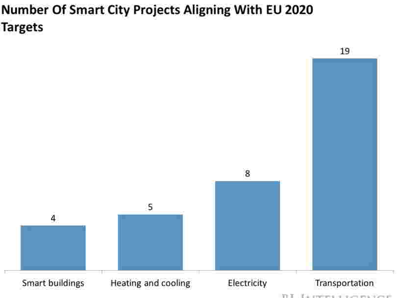 Hong Kong will start testing smart city projects next year