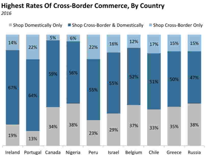 EU regulators open cross-border e-commerce