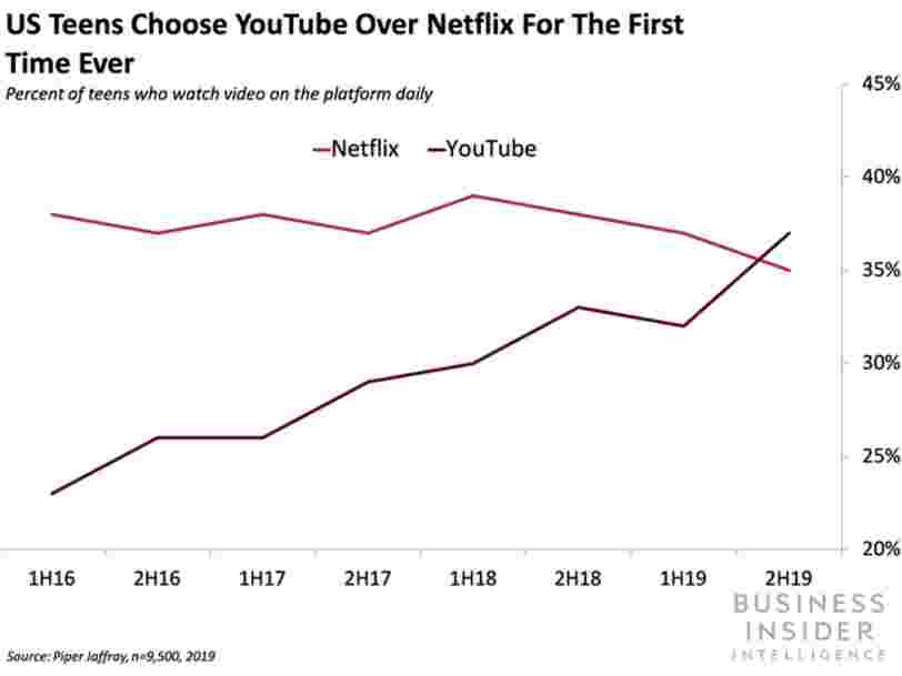 Download YouTube has surpassed Netflix for the first time among US ...