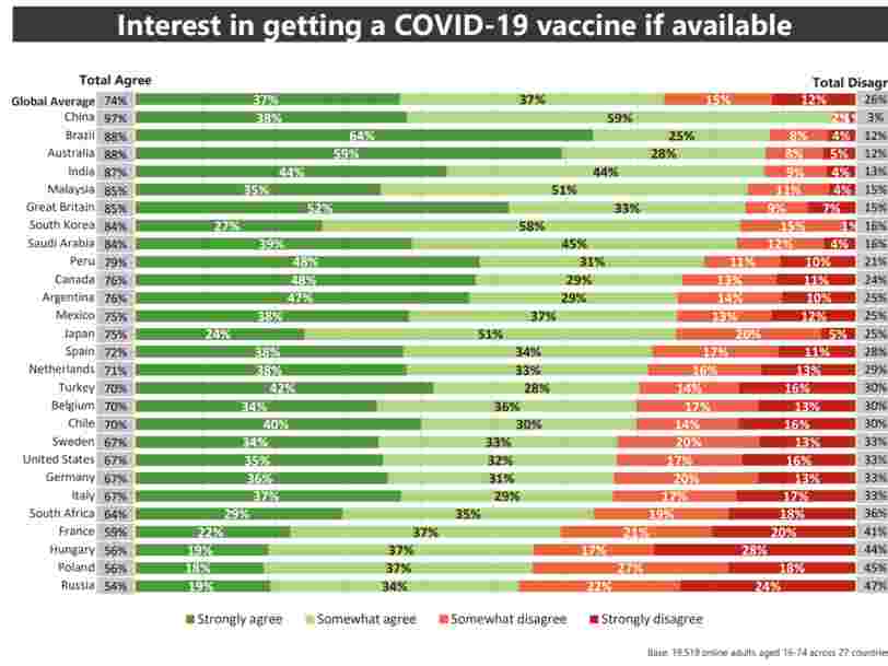 3 charts show what people around world think about COVID-19 vaccines — and reveal stark differences between countries
