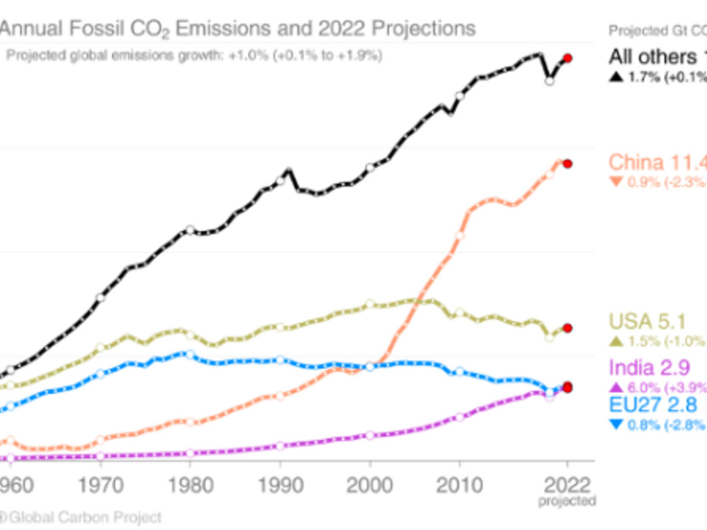 Pourquoi les émissions de CO2 repartent-elles à la hausse ? - Geo.fr
