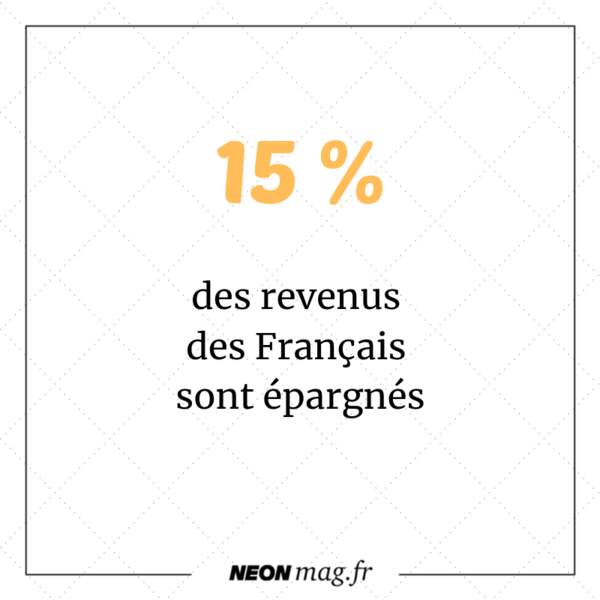 Les Français épargnent 15% de leurs revenus