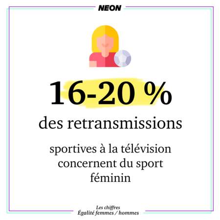 Entre 16 et 20 % des retransmissions sportives à la télévision concernent du sport féminin