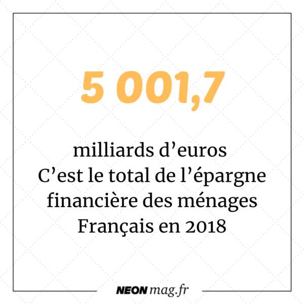 5001,7 milliards d’euros. C’est le total de l’épargne financière des ménages Français en 2018