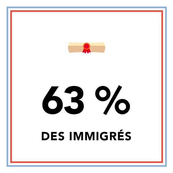 63 % des immigrés entrés en France en 2012 ont au moins le bac (ou équivalent)