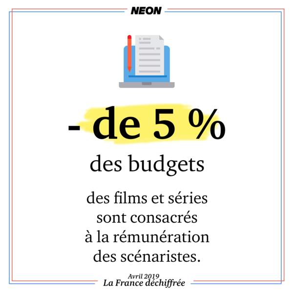 - de 5 % des budgets des films et séries sont consacrés à la rémunération des scénaristes