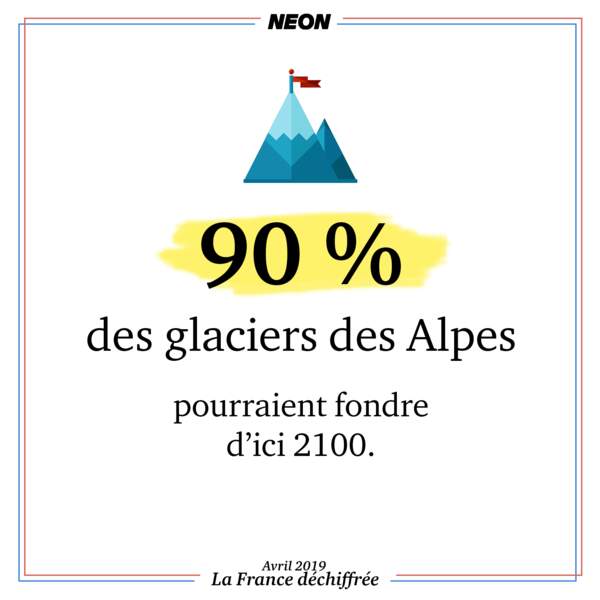90 % des glaciers des Alpes pourraient fondre d'ici à 2100