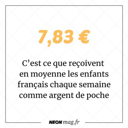 7,83 euros : c’est ce que reçoivent en moyenne les enfants français chaque semaine comme argent de poche