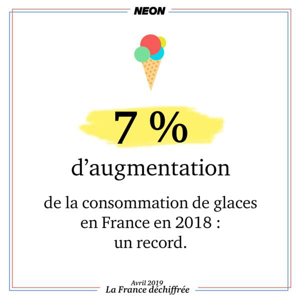 7 % d'augmentation de la consommation de glaces en France en 2018 : un record