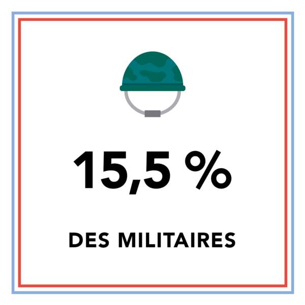 15,5 % des militaires sont des femmes